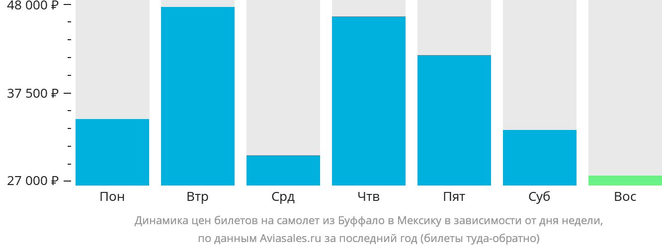 Динамика цен билетов на самолёт из Буффало в Мексику в зависимости от дня недели