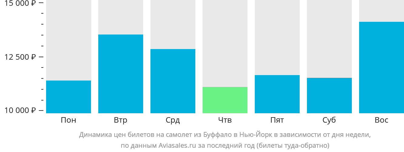 Динамика цен билетов на самолёт из Буффало в Нью-Йорк в зависимости от дня недели