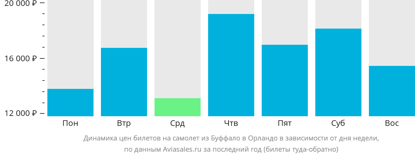 Динамика цен билетов на самолёт из Буффало в Орландо в зависимости от дня недели