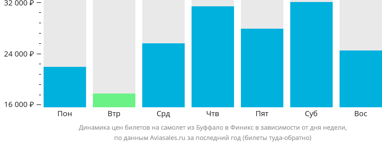 Динамика цен билетов на самолёт из Буффало в Финикс в зависимости от дня недели