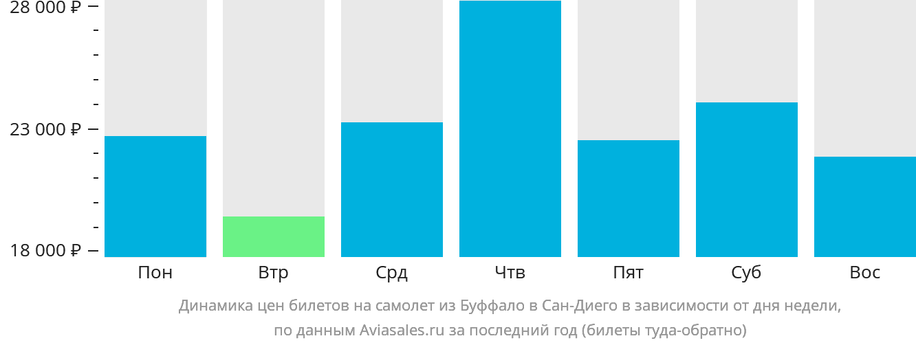 Динамика цен билетов на самолёт из Буффало в Сан-Диего в зависимости от дня недели