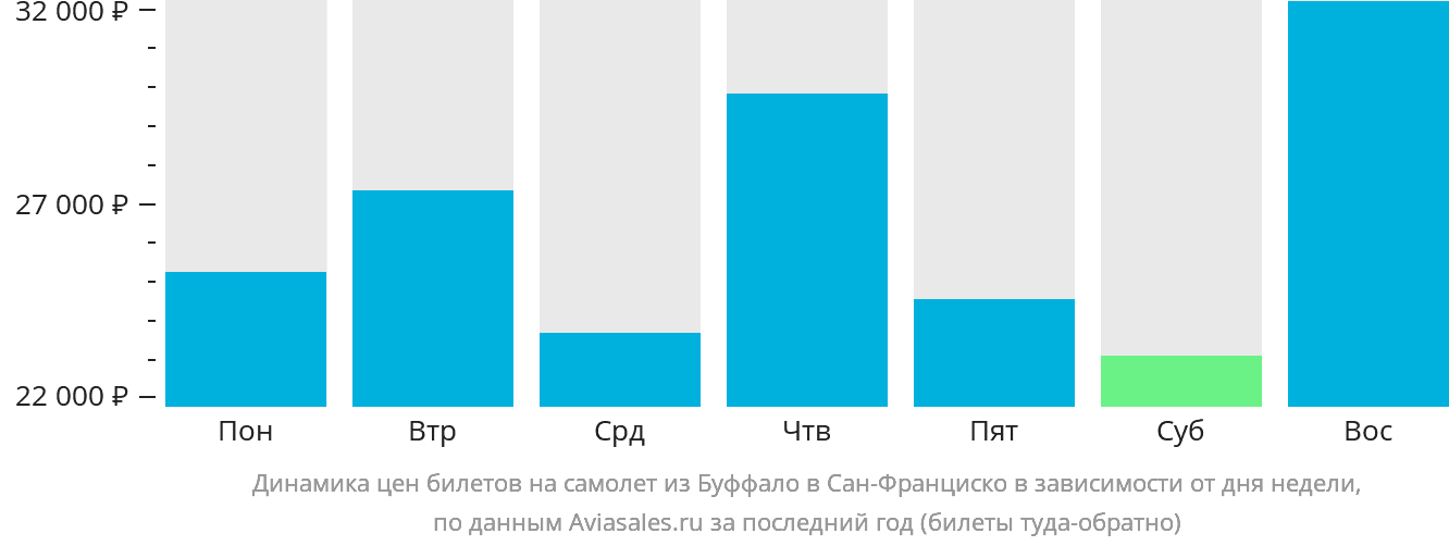 Динамика цен билетов на самолёт из Буффало в Сан-Франциско в зависимости от дня недели