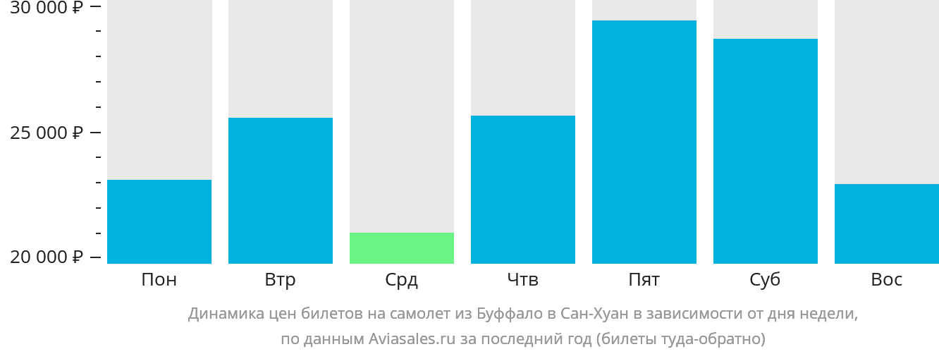 Динамика цен билетов на самолёт из Буффало в Сан-Хуан в зависимости от дня недели