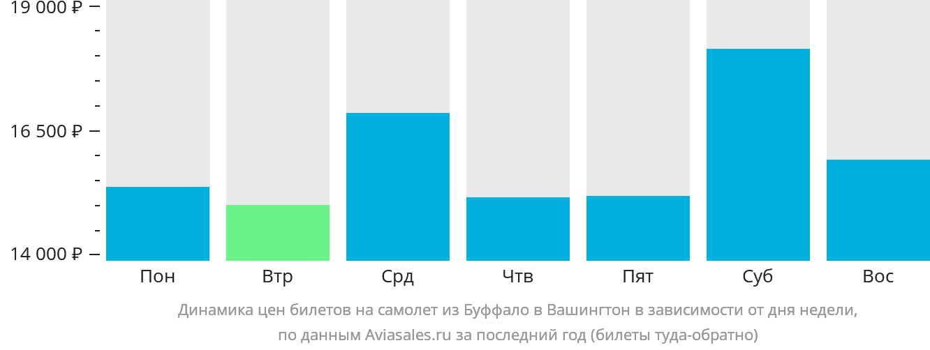 Динамика цен билетов на самолёт из Буффало в Вашингтон в зависимости от дня недели