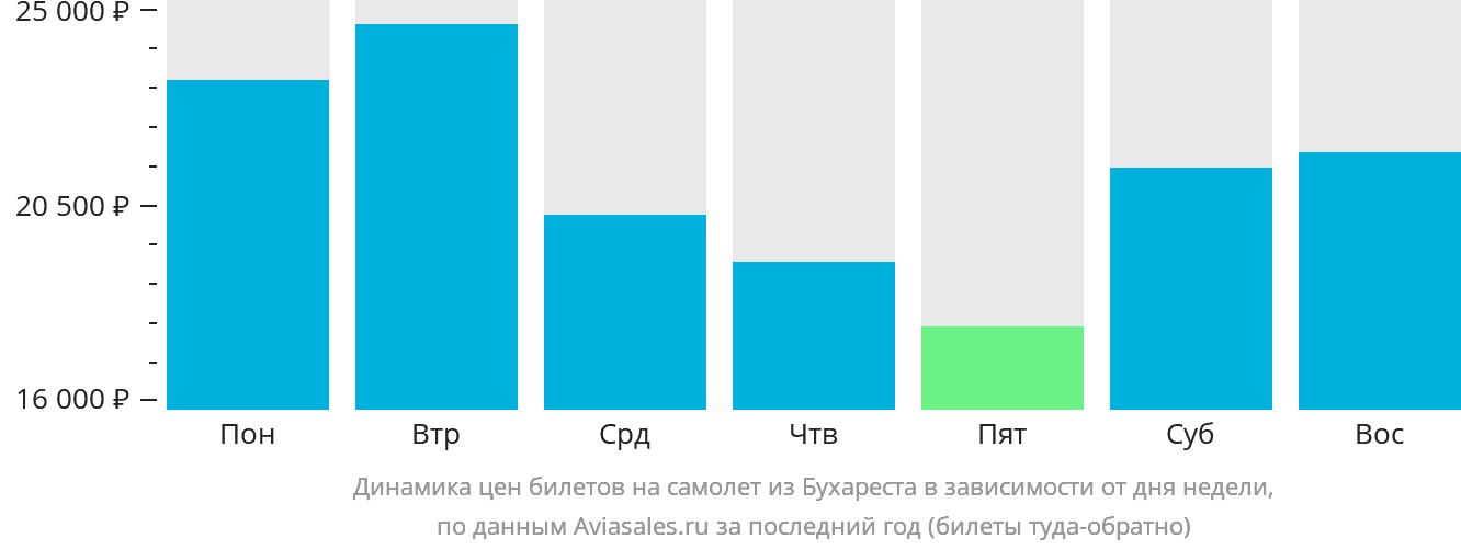 Динамика цен билетов на самолёт из Бухареста в зависимости от дня недели