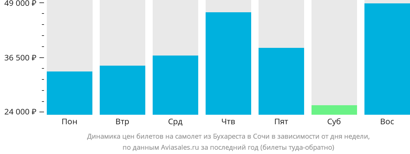 Динамика цен билетов на самолёт из Бухареста в Сочи в зависимости от дня недели