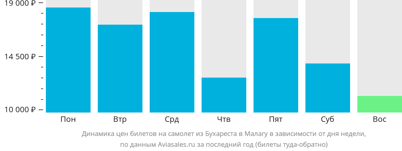 Динамика цен билетов на самолёт из Бухареста в Малагу в зависимости от дня недели