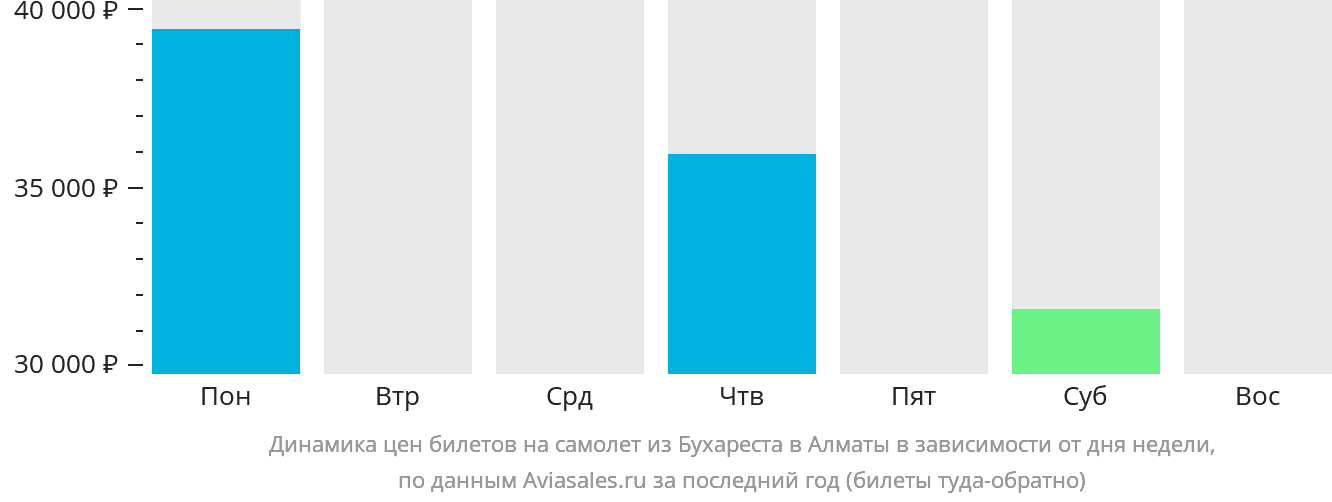 Динамика цен билетов на самолёт из Бухареста в Алматы в зависимости от дня недели
