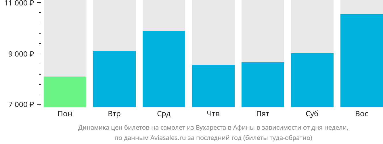 Динамика цен билетов на самолёт из Бухареста в Афины в зависимости от дня недели