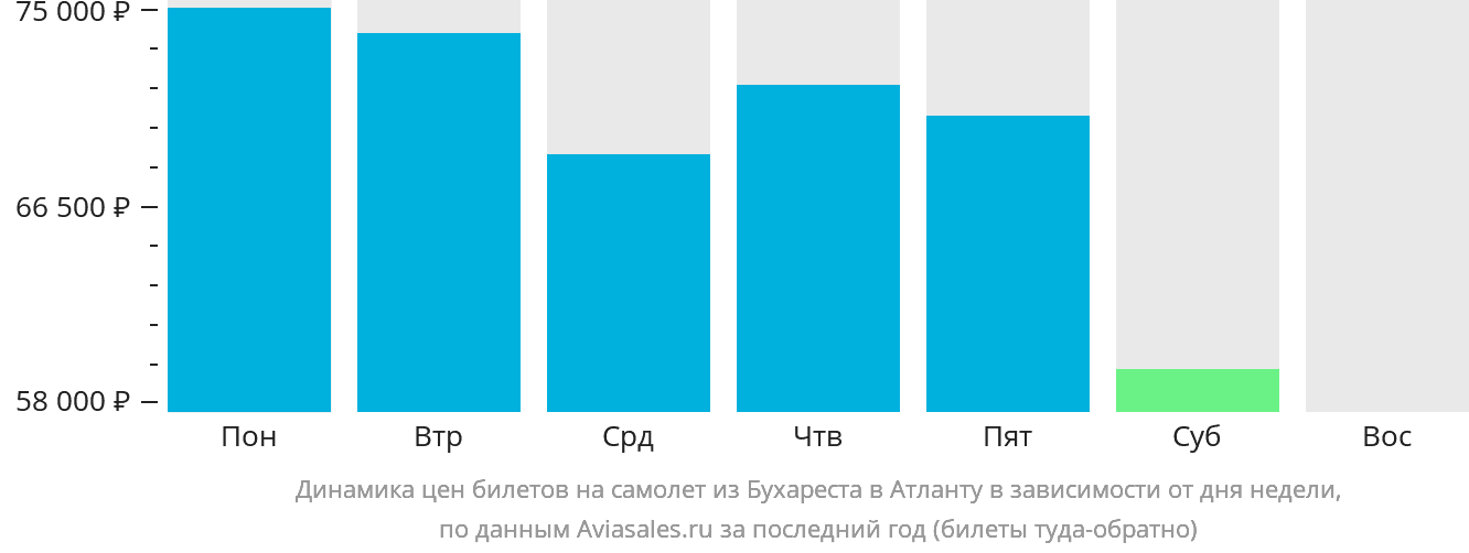 Динамика цен билетов на самолёт из Бухареста в Атланту в зависимости от дня недели