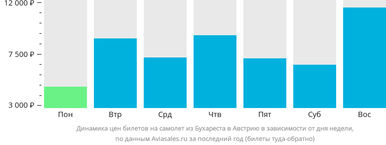 Динамика цен билетов на самолёт из Бухареста в Австрию в зависимости от дня недели