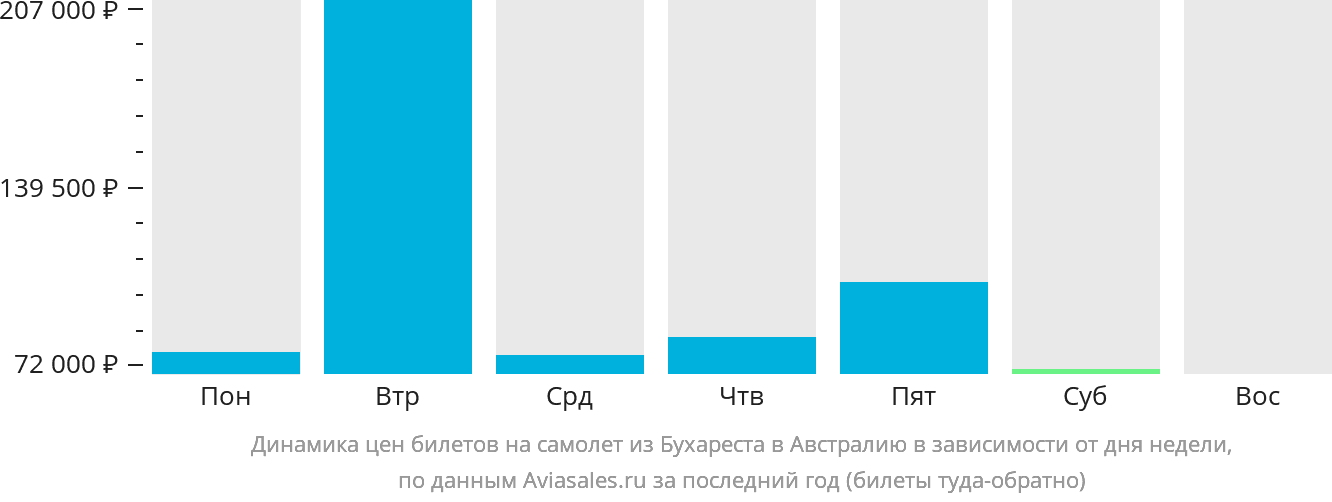 Динамика цен билетов на самолёт из Бухареста в Австралию в зависимости от дня недели