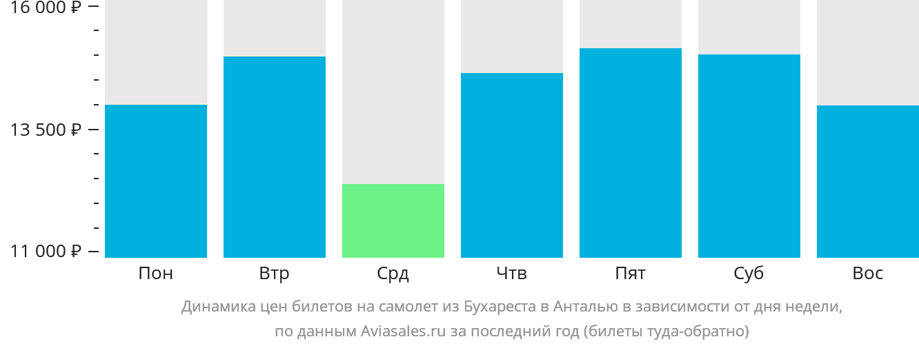Динамика цен билетов на самолёт из Бухареста в Анталью в зависимости от дня недели