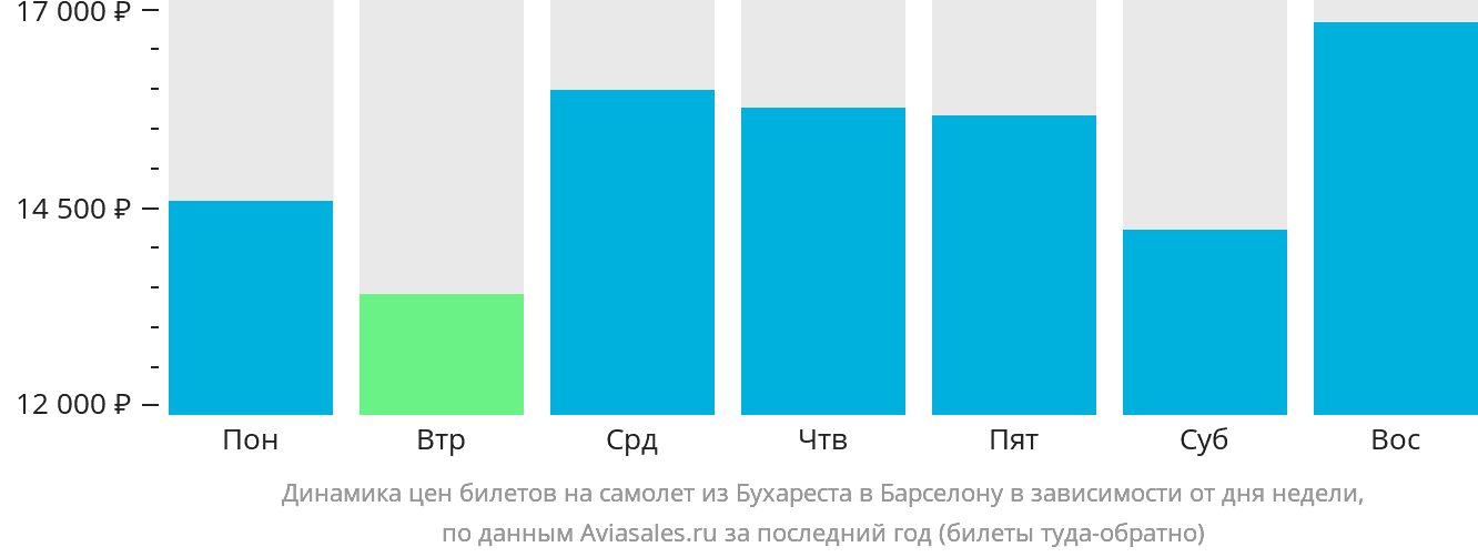 Динамика цен билетов на самолёт из Бухареста в Барселону в зависимости от дня недели