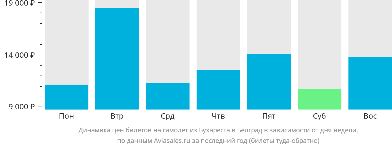 Динамика цен билетов на самолёт из Бухареста в Белград в зависимости от дня недели