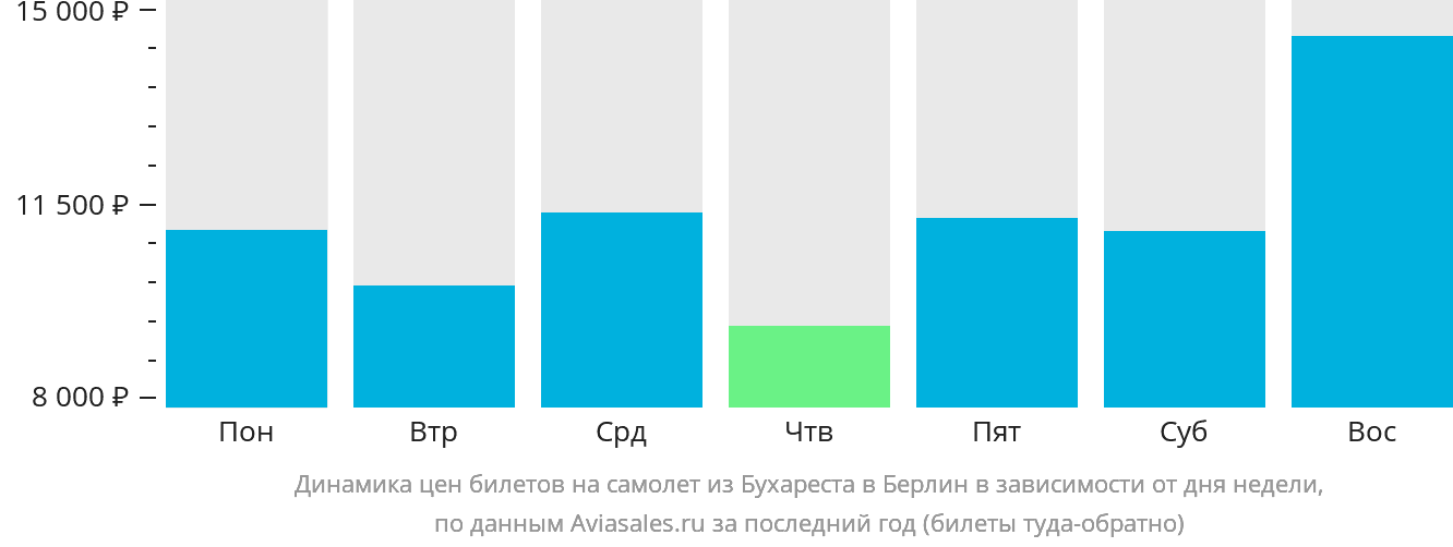 Динамика цен билетов на самолёт из Бухареста в Берлин в зависимости от дня недели