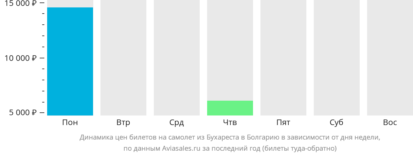 Динамика цен билетов на самолёт из Бухареста в Болгарию в зависимости от дня недели