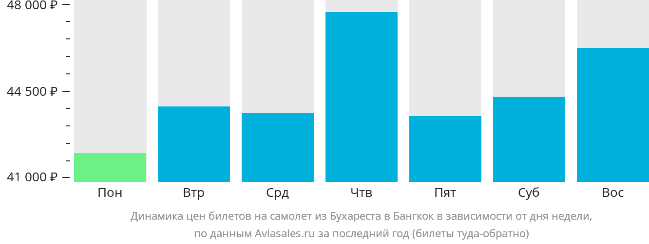 Динамика цен билетов на самолёт из Бухареста в Бангкок в зависимости от дня недели