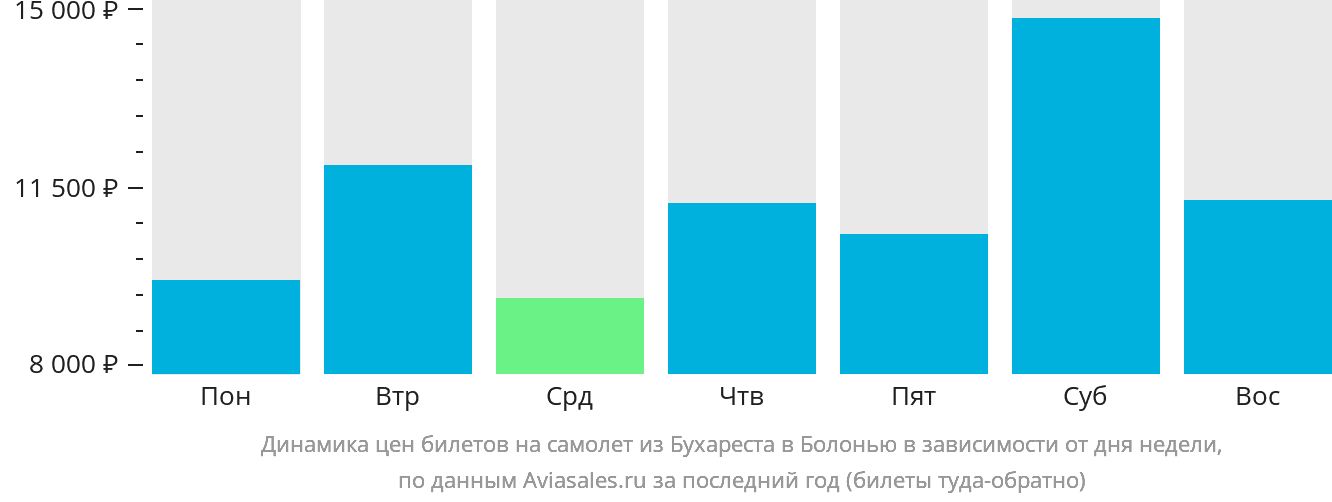 Динамика цен билетов на самолёт из Бухареста в Болонью в зависимости от дня недели