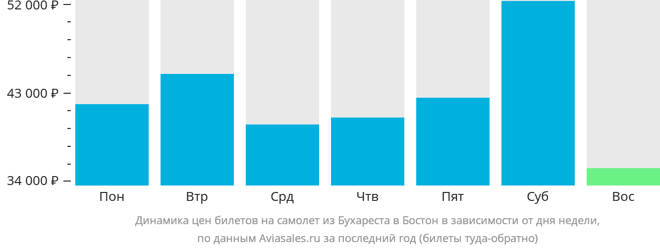 Динамика цен билетов на самолёт из Бухареста в Бостон в зависимости от дня недели