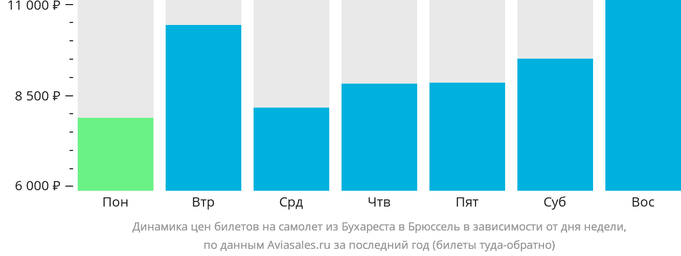 Динамика цен билетов на самолёт из Бухареста в Брюссель в зависимости от дня недели