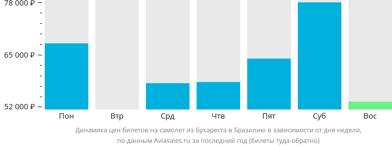 Динамика цен билетов на самолёт из Бухареста в Бразилию в зависимости от дня недели