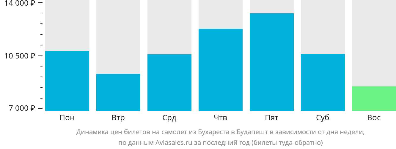 Динамика цен билетов на самолёт из Бухареста в Будапешт в зависимости от дня недели