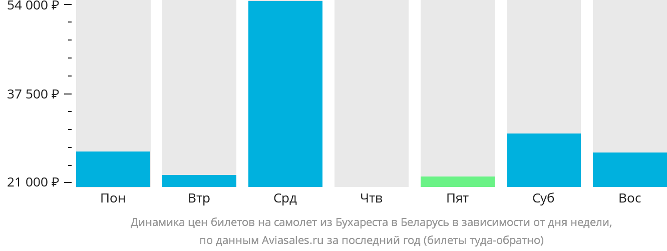 Динамика цен билетов на самолёт из Бухареста в Беларусь в зависимости от дня недели