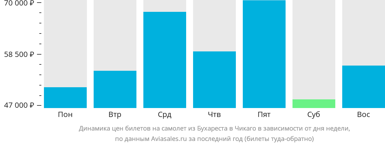 Динамика цен билетов на самолёт из Бухареста в Чикаго в зависимости от дня недели