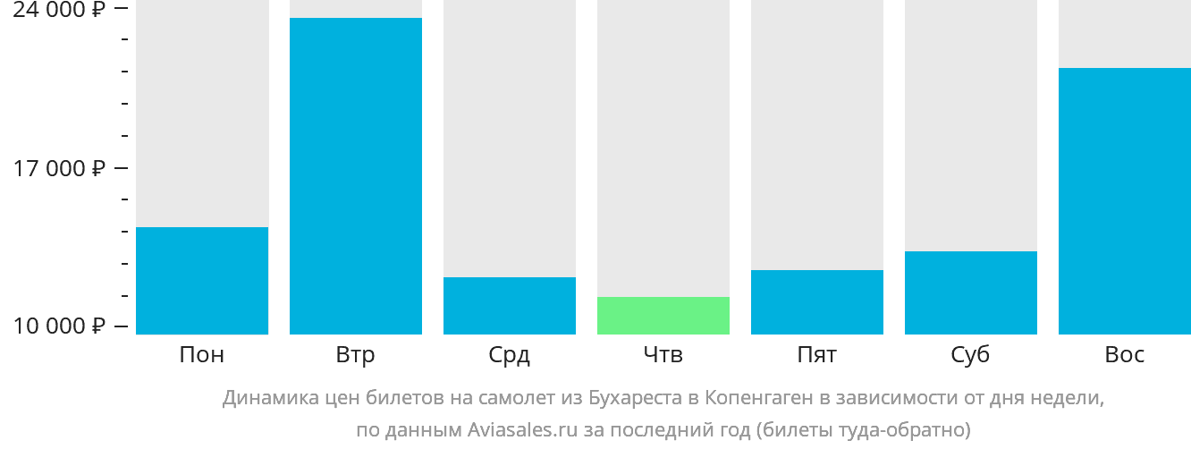 Динамика цен билетов на самолёт из Бухареста в Копенгаген в зависимости от дня недели