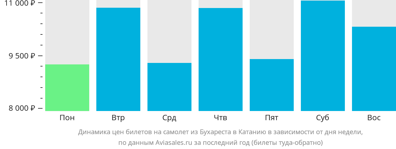 Динамика цен билетов на самолёт из Бухареста в Катанию в зависимости от дня недели