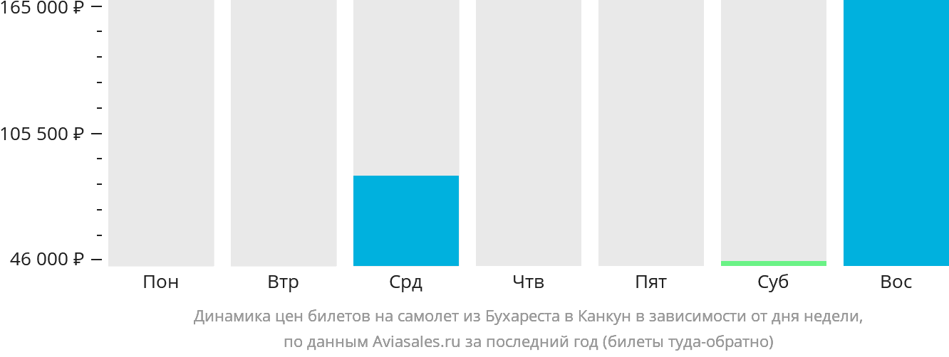 Динамика цен билетов на самолёт из Бухареста в Канкун в зависимости от дня недели
