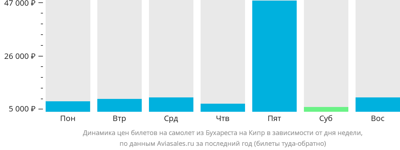 Динамика цен билетов на самолёт из Бухареста на Кипр в зависимости от дня недели