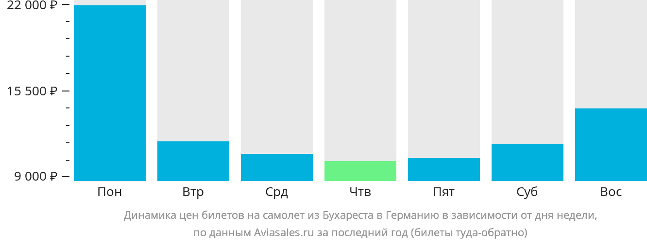 Динамика цен билетов на самолёт из Бухареста в Германию в зависимости от дня недели
