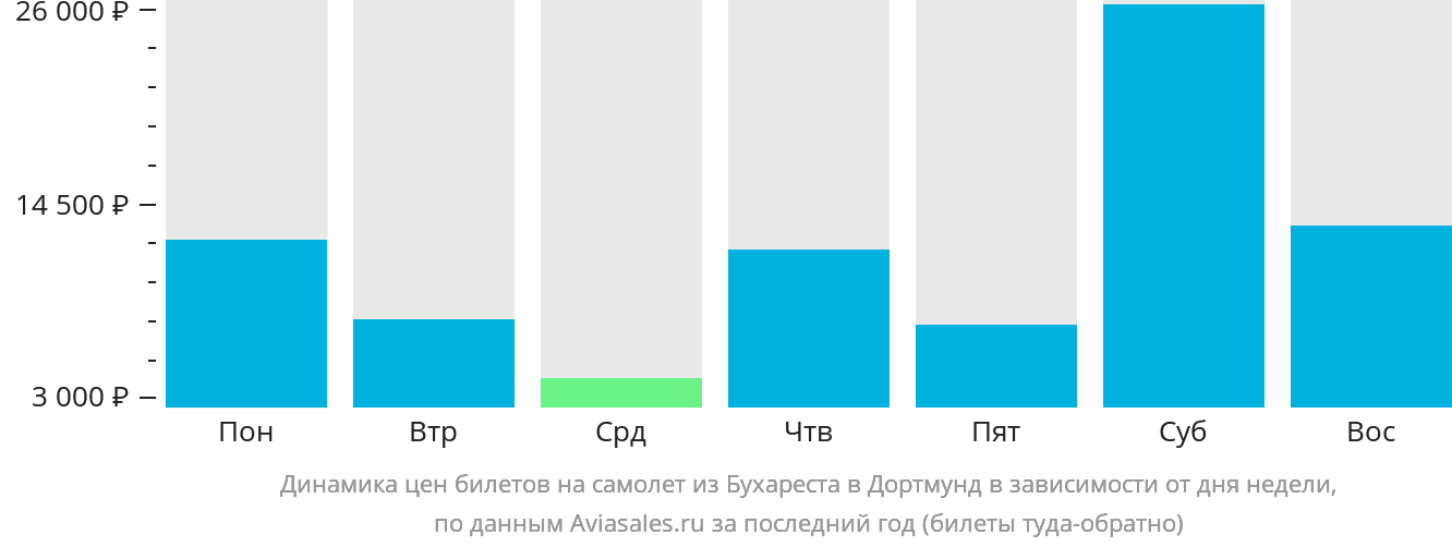Динамика цен билетов на самолёт из Бухареста в Дортмунд в зависимости от дня недели