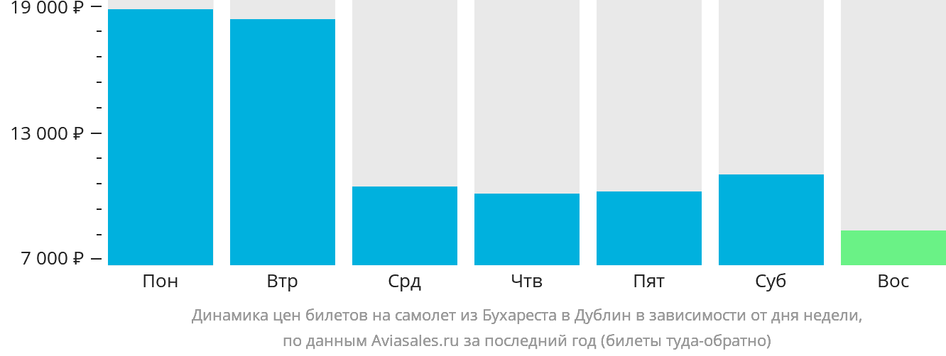 Динамика цен билетов на самолёт из Бухареста в Дублин в зависимости от дня недели