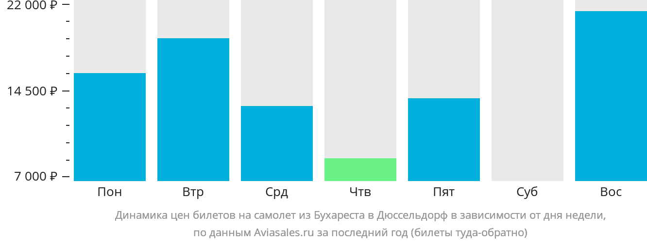 Динамика цен билетов на самолёт из Бухареста в Дюссельдорф в зависимости от дня недели