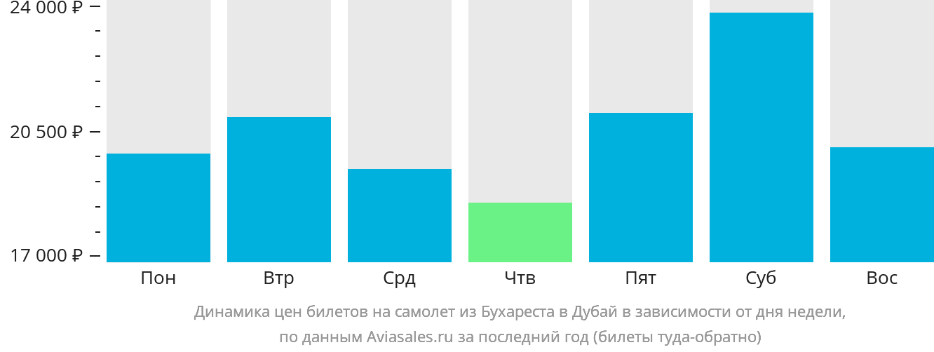 Динамика цен билетов на самолёт из Бухареста в Дубай в зависимости от дня недели