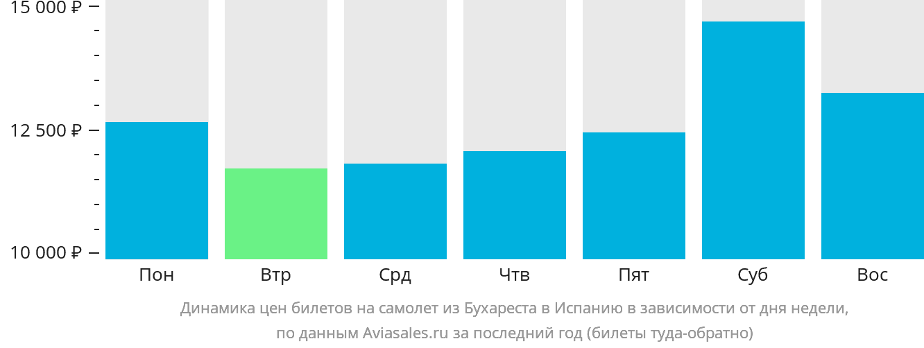 Динамика цен билетов на самолёт из Бухареста в Испанию в зависимости от дня недели