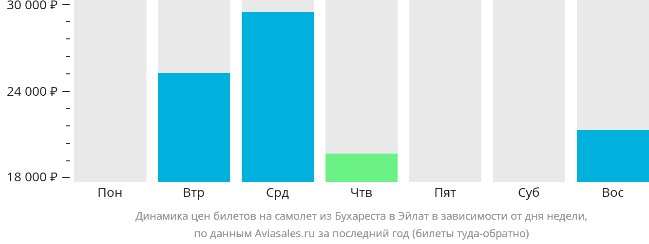 Динамика цен билетов на самолёт из Бухареста в Эйлат в зависимости от дня недели