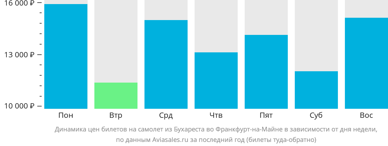 Динамика цен билетов на самолёт из Бухареста во Франкфурт-на-Майне в зависимости от дня недели