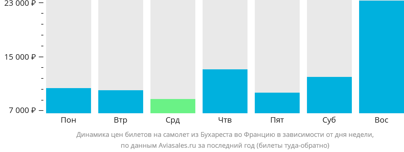 Динамика цен билетов на самолёт из Бухареста во Францию в зависимости от дня недели
