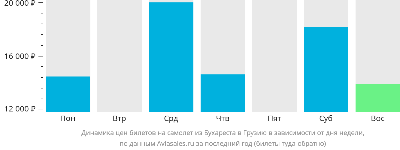 Динамика цен билетов на самолёт из Бухареста в Грузию в зависимости от дня недели