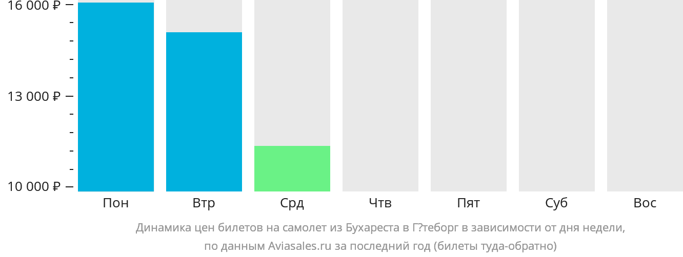 Динамика цен билетов на самолёт из Бухареста в Гётеборг в зависимости от дня недели