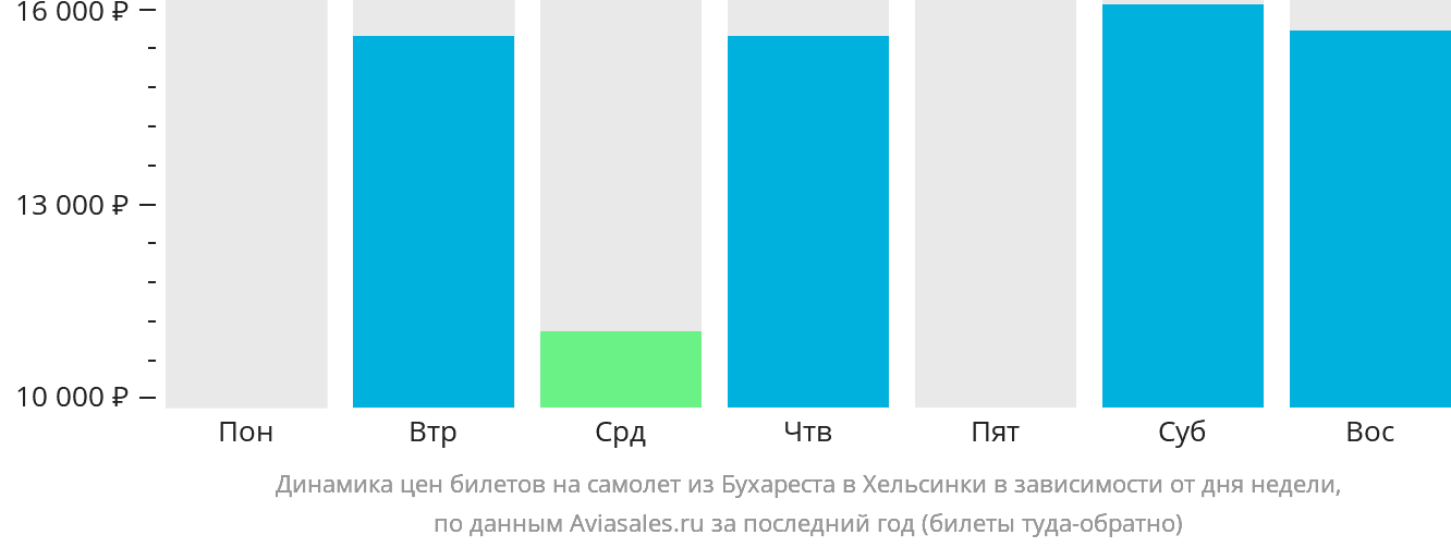 Динамика цен билетов на самолёт из Бухареста в Хельсинки в зависимости от дня недели