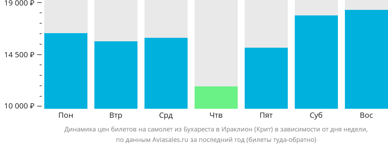 Динамика цен билетов на самолёт из Бухареста в Ираклион в зависимости от дня недели