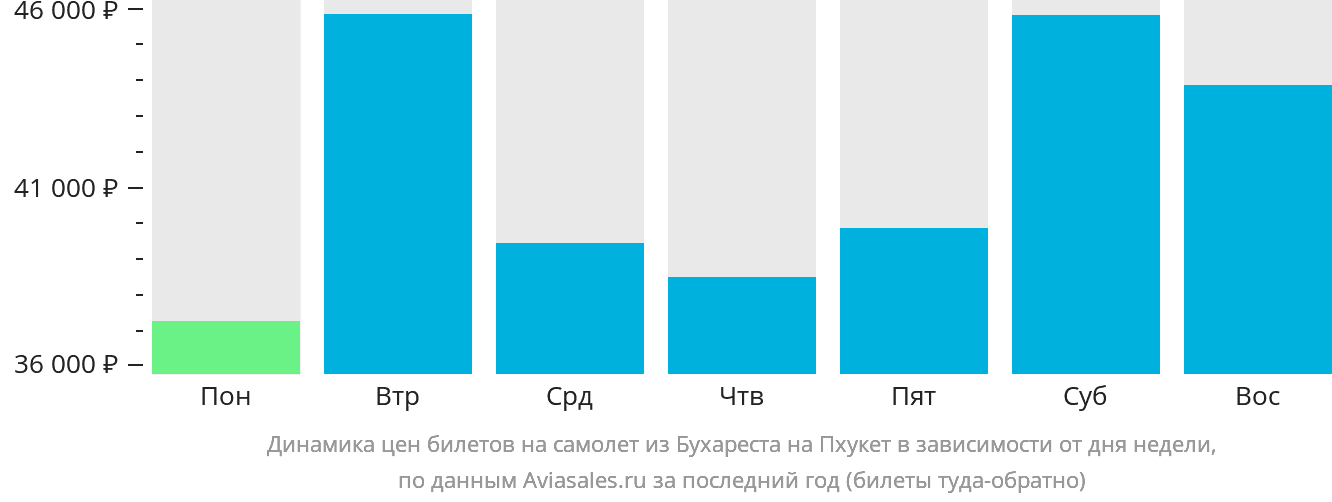 Динамика цен билетов на самолёт из Бухареста на Пхукет в зависимости от дня недели