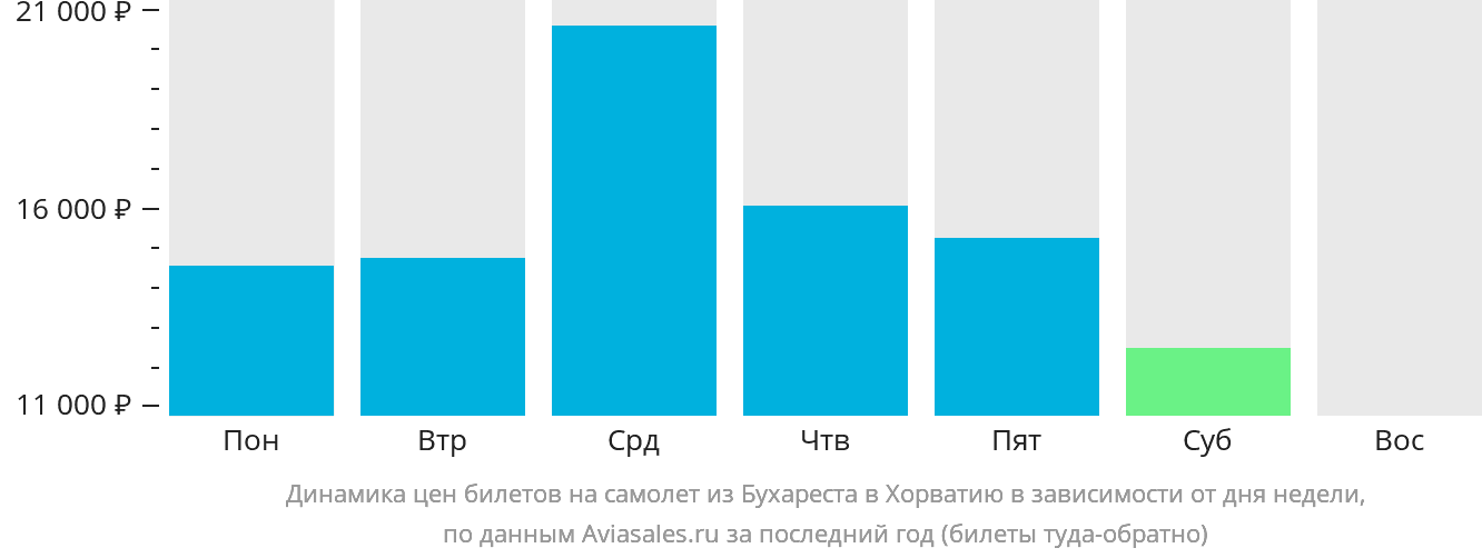 Динамика цен билетов на самолёт из Бухареста в Хорватию в зависимости от дня недели
