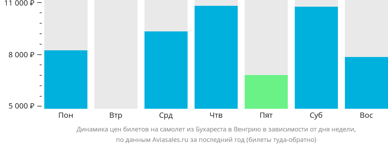Динамика цен билетов на самолёт из Бухареста в Венгрию в зависимости от дня недели