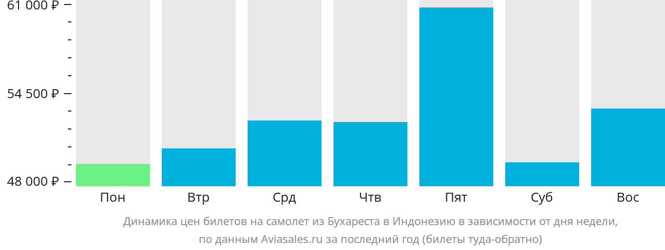 Динамика цен билетов на самолёт из Бухареста в Индонезию в зависимости от дня недели